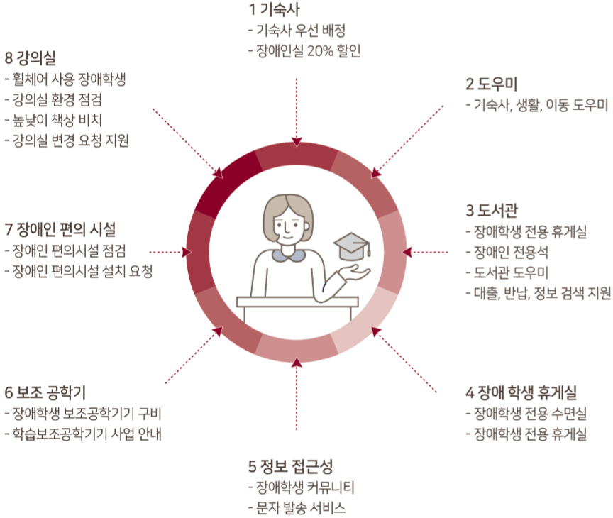 대학생활 지원